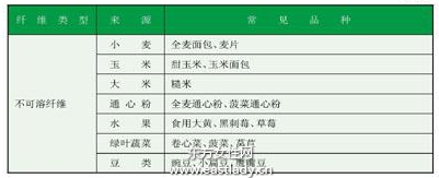 多食膳食纖維有利於排毒