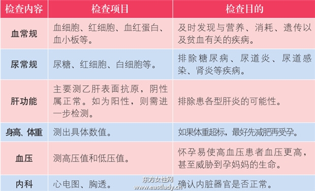 孕前檢查有哪些項目 孕前檢查注意事項