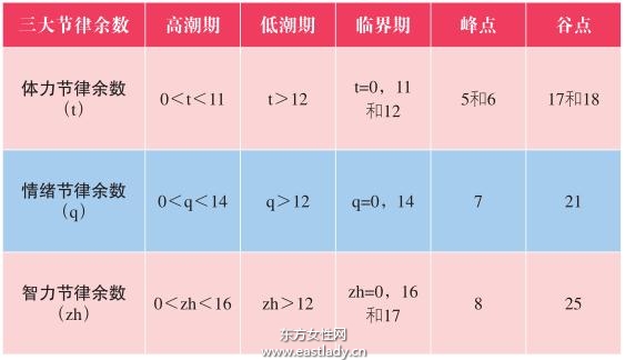 人體節律與生男育女息息相關