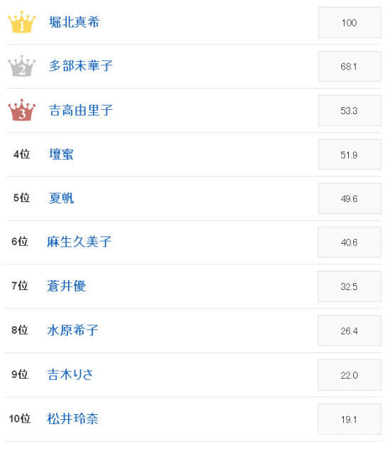 堀北真希獲選“日本最具古典氣質女星”