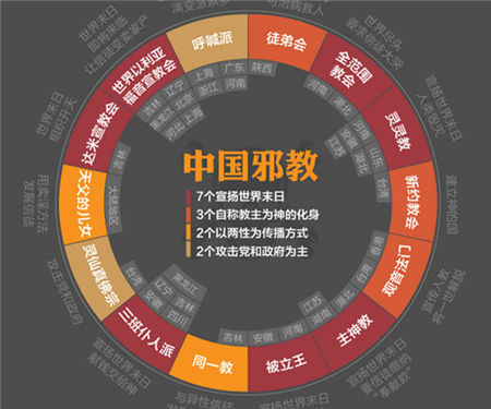 中国公布20个活跃邪教组织