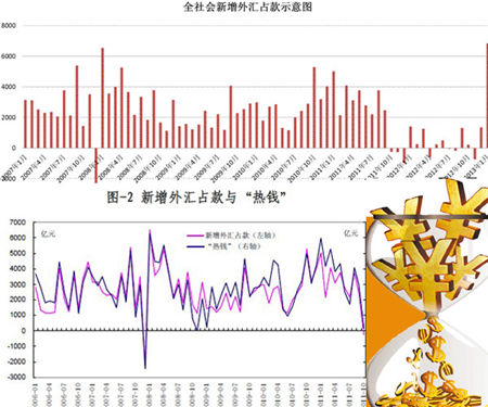 外汇占款 央行重夺货币主导权