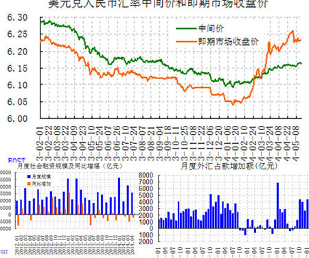 外汇占款 央行重夺货币主导权