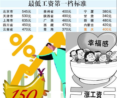 上調最低工資 15省相繼動作