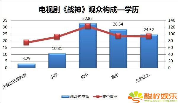 电视剧《战神》观众构成——学历