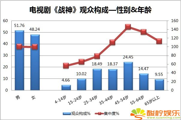 电视剧《战神》观众构成——性别&年龄