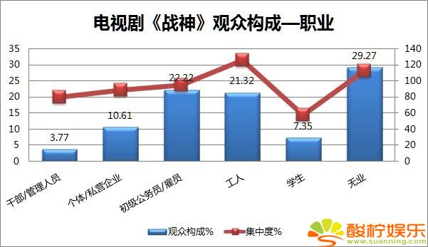 电视剧《战神》观众构成——职业