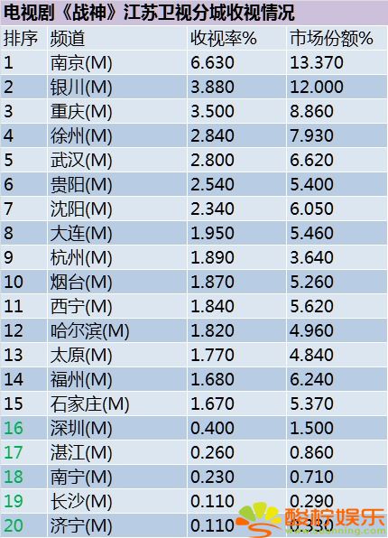 电视剧《战神》江苏卫视分城收视情况