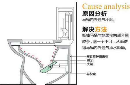 座便器堵了怎么办？马桶堵了怎么办？马桶堵了怎么通