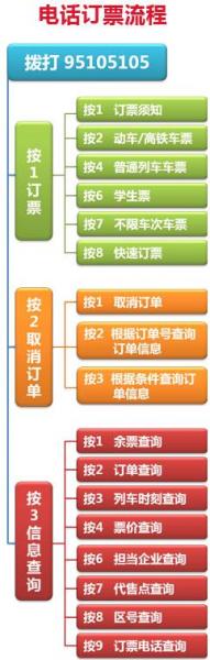 火車票電話訂票流程，火車票電話訂票號碼95105105，電話訂票提前多少天