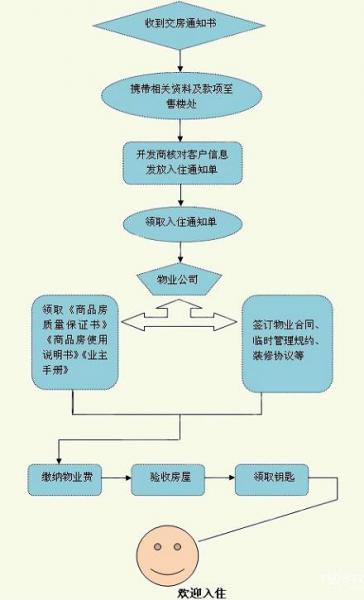 新房收房流程：新房收房注意事項