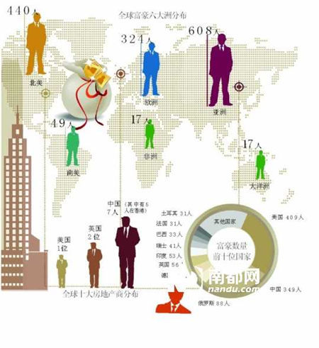 胡润富豪榜出炉：世界富豪榜中国富豪数仅次于美国富豪数