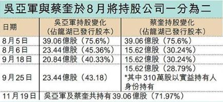 龍湖地產主席吳亞軍離婚，碧桂園楊惠妍晉升女首富