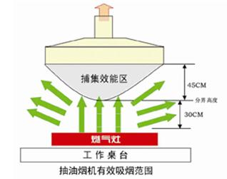 怎樣減少廚房油煙？廚房油煙的危害-抽油煙機工作流程有效吸煙範圍