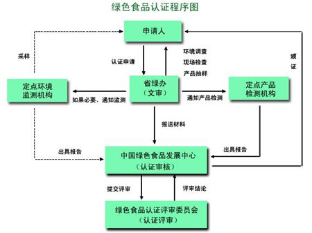 綠色食品認證程序圖