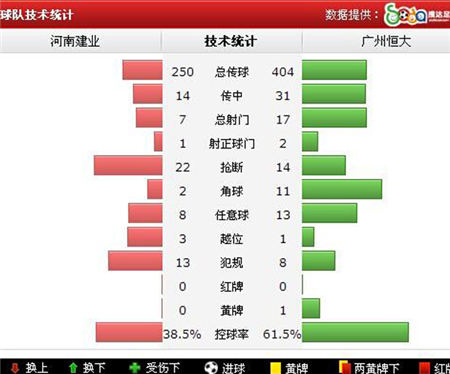 恒大客場1-0複仇建業