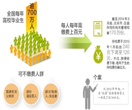 每年收取數十億元 追問檔案保管費