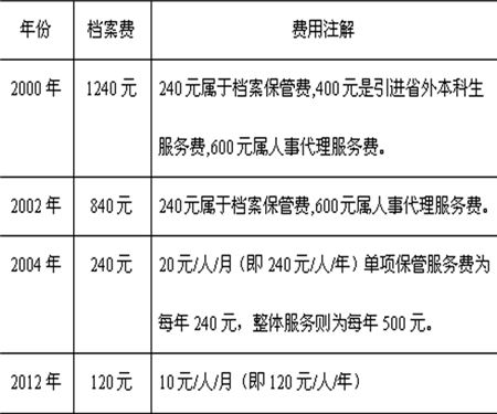 每年收取數十億元 追問檔案保管費