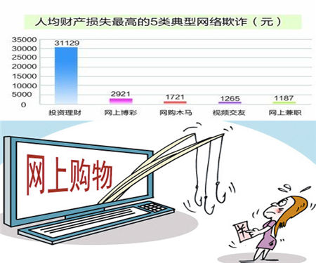 江蘇網購受騙人數居全國第三 男性更易受騙