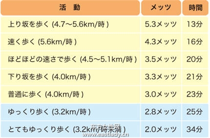 別再說沒時間減肥了！把握閑暇時間 輕鬆把身瘦