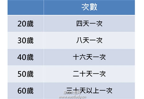 DIY太多次小心弟弟不举？20～60岁男人的射精正常次数公开！