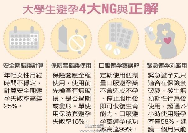 台大一新生16％有性經驗 1成沒避孕！