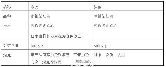 寒天超人气正确食用能减肥 东方女性网