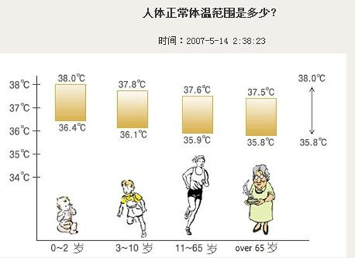 人体温度多少正常