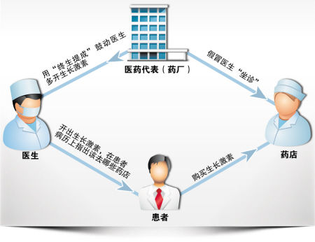 生长激素分泌 生长激素偏低怎么办