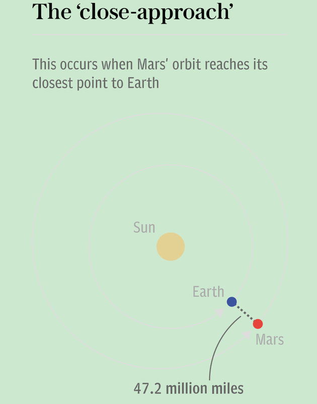 火星在5月30日来到距离地球仅有约7600万公里的位置，这是它11年来距离地球最近的一次。