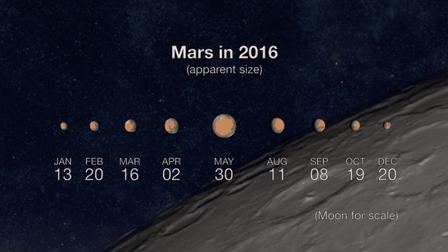2016年不同时间看到的火星大小