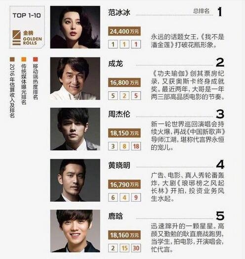 2017中国名人商业价值排行榜范冰冰第一 鹿晗杨幂胡歌进前十