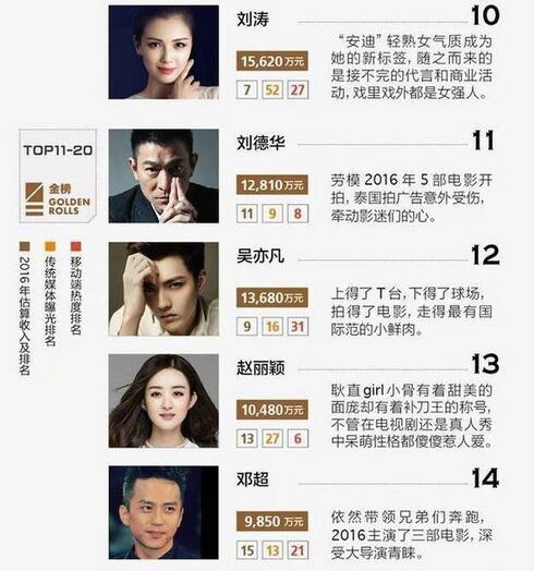 2017中国名人商业价值排行榜范冰冰第一 鹿晗杨幂胡歌进前十