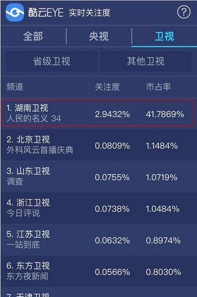 《人民的名义》35城收视破5 或将成2017年剧王