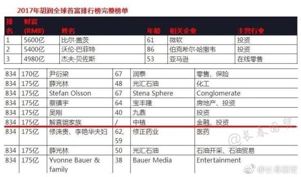 毛阿敏老公欧洲投资被高管坑10亿美元 目前仍列全球富豪榜