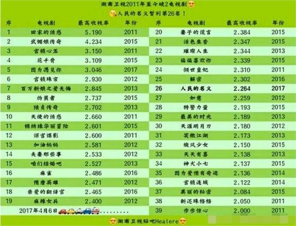 芒果台近7年收视率破2电视剧出炉 人民的名义竟被秒杀