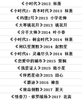 5位当红流量花旦参演作品数量曝光 她曾一年狂拍14部戏