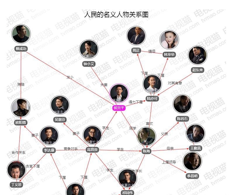 《人民的名义》关系网