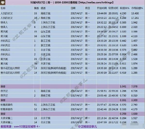 人民的名义第34集收视率破5 择天记被吊打外科风云全扑街了
