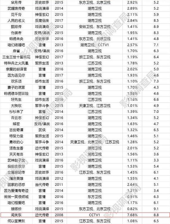 这部9年前的老剧收视率吊打人民的名义 演员阵容也不差 