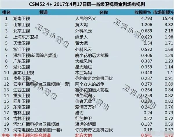 人民的名义第34集收视率破5 择天记被吊打外科风云全扑街了