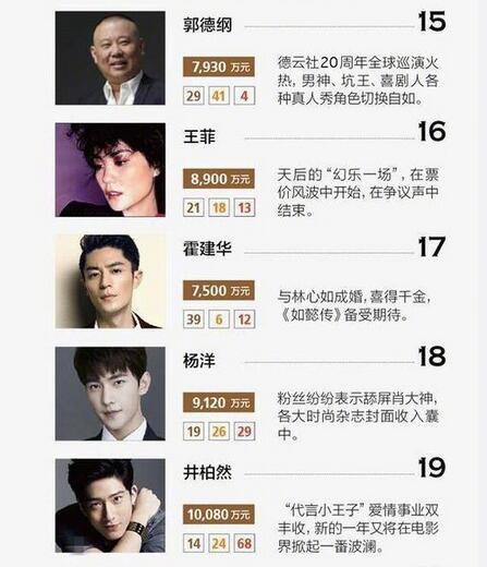 2017中国名人商业价值排行榜范冰冰第一 鹿晗杨幂胡歌进前十
