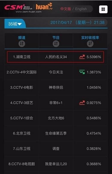 《人民的名义》35城收视破5 或将成2017年剧王