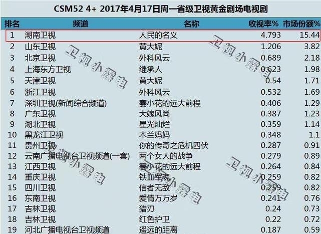 《人民的名义》35城收视破5 或将成2017年剧王