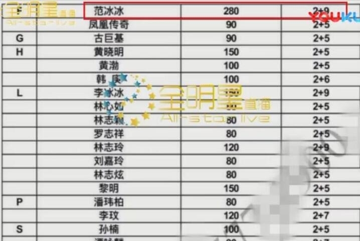 曝明星商演报价！范冰冰280万登顶唐嫣78万 