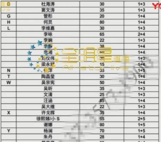 曝明星商演报价！范冰冰280万登顶唐嫣78万 