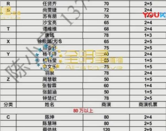 曝明星商演报价！范冰冰280万登顶唐嫣78万 