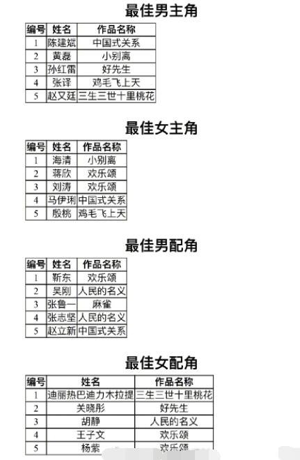第23届白玉兰奖入围完整名单 欢乐颂PK人民的名义太刺激