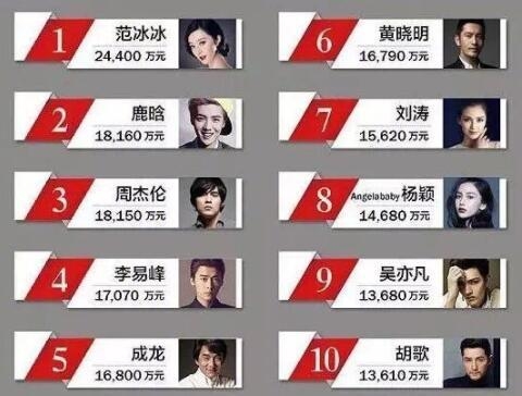 2016明星收入排行榜 范冰冰2.4亿居首跑男悬殊大到吓人