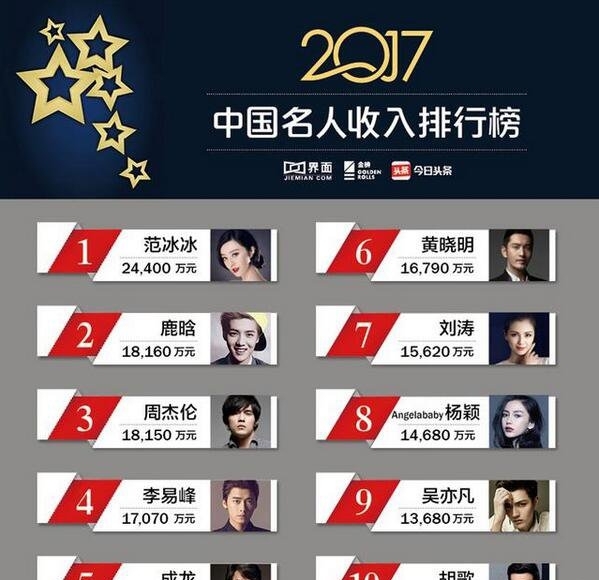2017年中国名人收入榜单